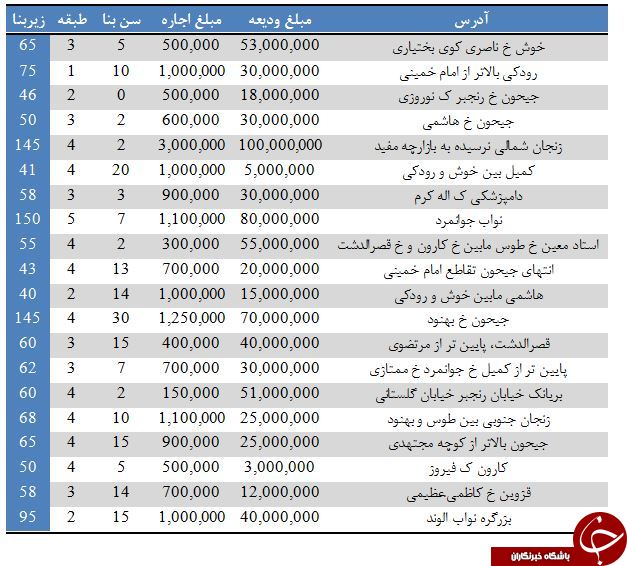نرخ رهن و اجاره در خیابان جیحون چقدر است؟