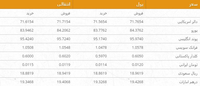 نرخ ارزهای خارجی در بازار امروز کابل/ 2 جوزا