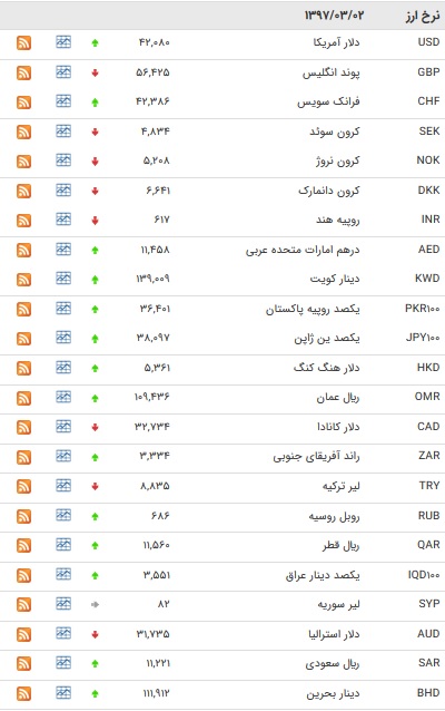 نرخ ۲۴ ارز بانکی افزایش یافت + جدول