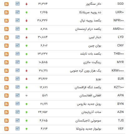 نرخ ۲۴ ارز بانکی افزایش یافت + جدول
