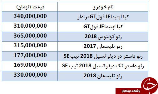 افزایش قیمت برخی خودروهای وارداتی در بازار