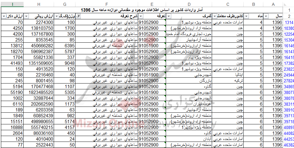 واردات بیش از ۳۱۸ تن ساعت دیواری / خروج بیش از ۳ میلیارد تومان ارز از کشور+جدول