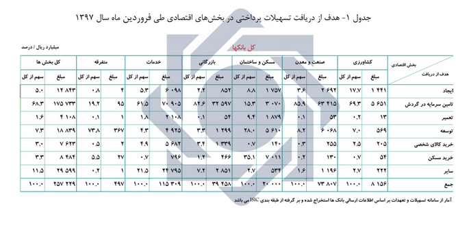بانک&zwnj;ها بیش از ۲۵ هزار میلیارد تومان تسهیلات پرداخت کردند
