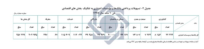 بانک&zwnj;ها بیش از ۲۵ هزار میلیارد تومان تسهیلات پرداخت کردند