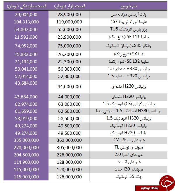نوسان قیمت برخی خودروها دربازار و نمایندگی + جدول