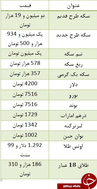 سکه ارزان شد/ یورو ۷۵۱۶ تومان سکه ارزان شد/ یورو ۷۵۱۶ تومان