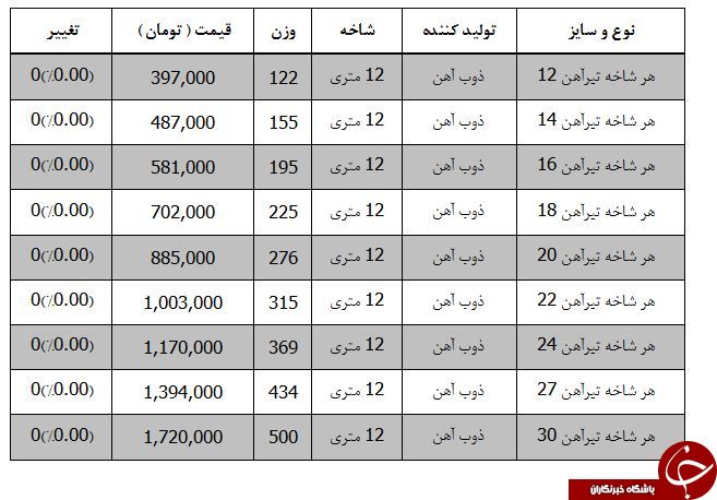 قیمت هر شاخه تیرآهن در بازار چقدر است؟
