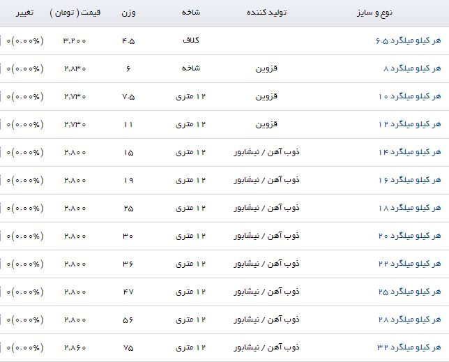 آخرین تغییرات قیمت میلگرد در بازارآهن اعلام شد
