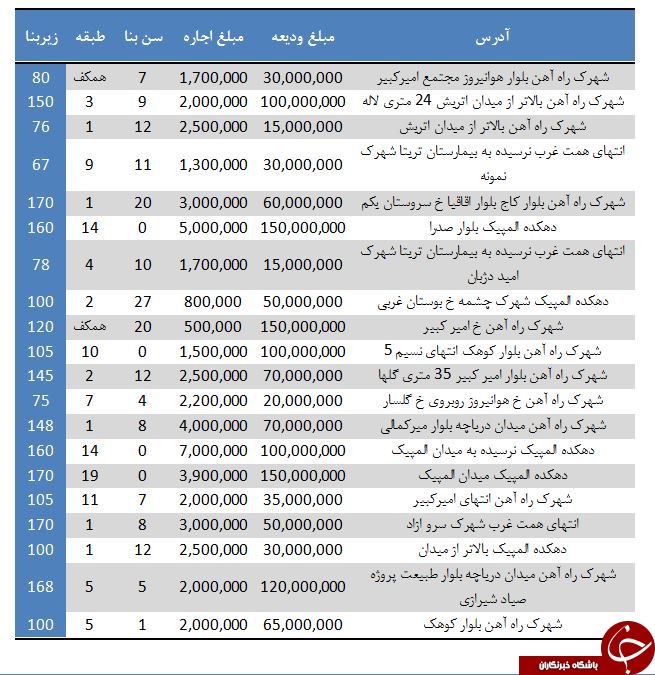 اجاره بهای آپارتمان در شهرک راه آهن چقدر تمام می&zwnj;شود؟