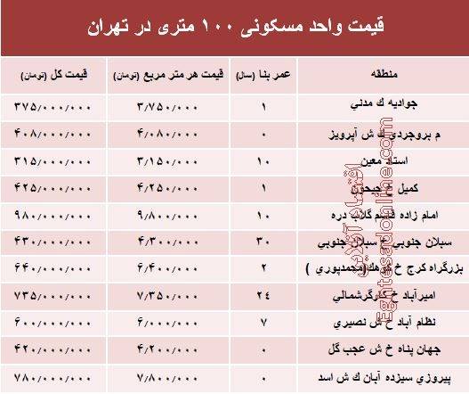 آپارتمان&zwnj;های متری ۱۰ میلیونی تهران+ جدول