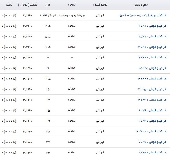 ثبات قیمت پروفیل در بازار + جدول