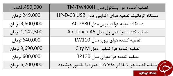 برای خرید تصفيه کننده هوا، چقدر باید هزینه کرد؟