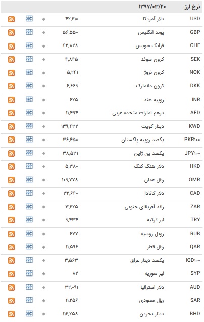 استراحت یک روزه در بازار بین بانکی+ جدول
