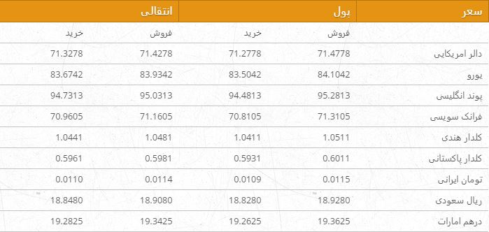 نرخ ارزهای خارجی در بازار امروز کابل/ 20 جوزا