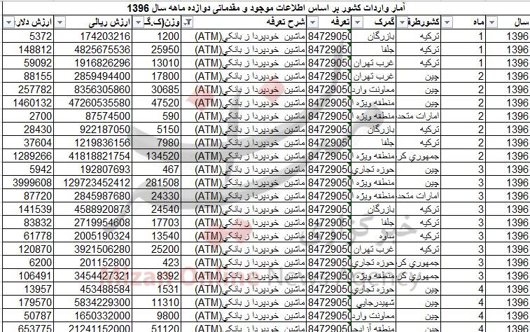 واردات دستگاه خودپرداز ۱۱۸ میلیاردی شد + جدول