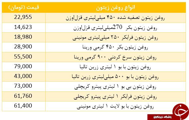 قیمت انواع روغن زیتون در بازار چقدر است؟