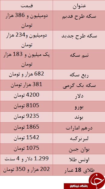 سکه به دومیلیون و ۳۸۶ هزار تومان رسید/ یورو ۸۱۰۵ تومان سکه به دومیلیون و ۳۸۶ هزار تومان رسید/ یورو ۸۱۰۵ تومان