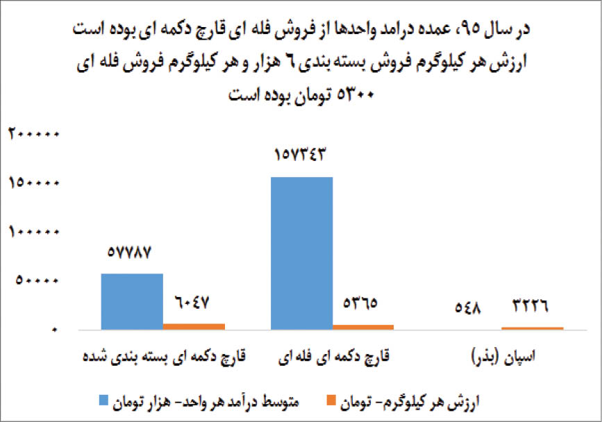 آمار قابل توجه کسب و کار تولید قارچ+ جدول آمار