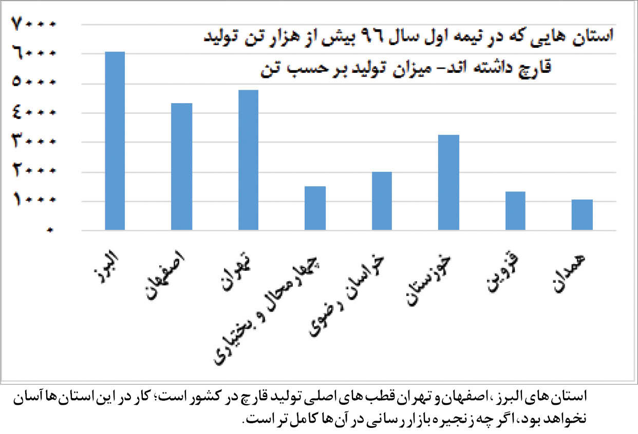 آمار قابل توجه کسب و کار تولید قارچ+ جدول آمار