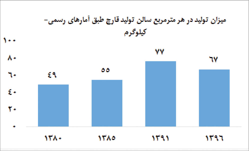 آمار قابل توجه کسب و کار تولید قارچ+ جدول آمار