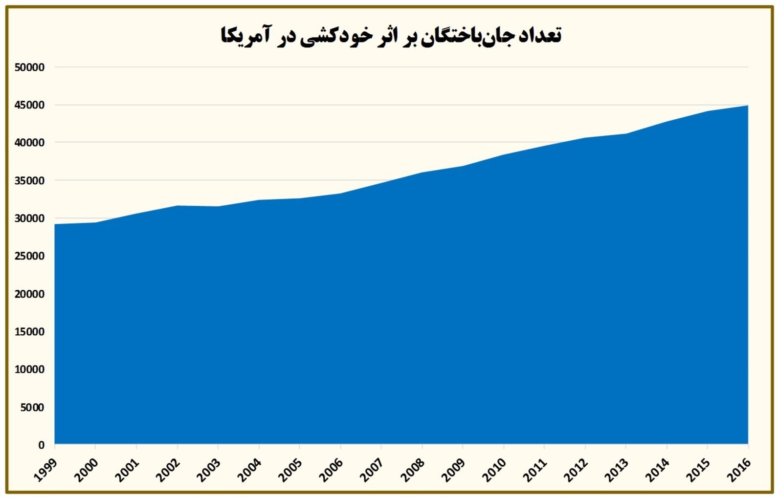 آمارهای رسمی خودکشی در آمریکا +نمودار آمارهای رسمی خودکشی در آمریکا +نمودار