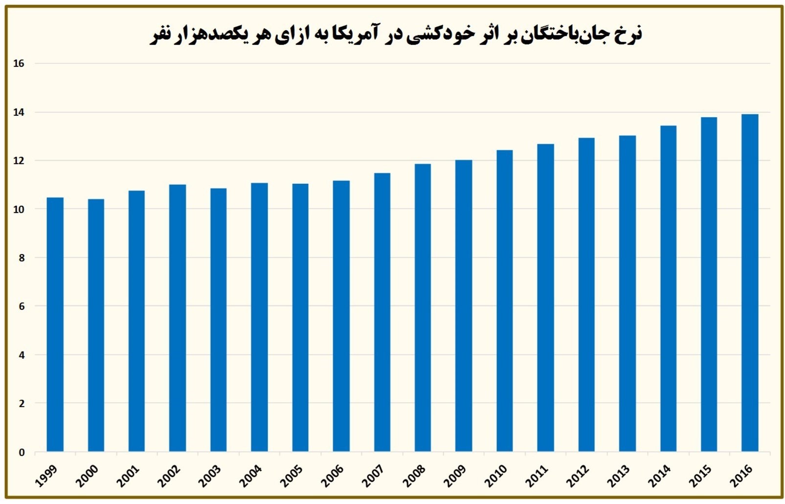 آمارهای رسمی خودکشی در آمریکا +نمودار آمارهای رسمی خودکشی در آمریکا +نمودار