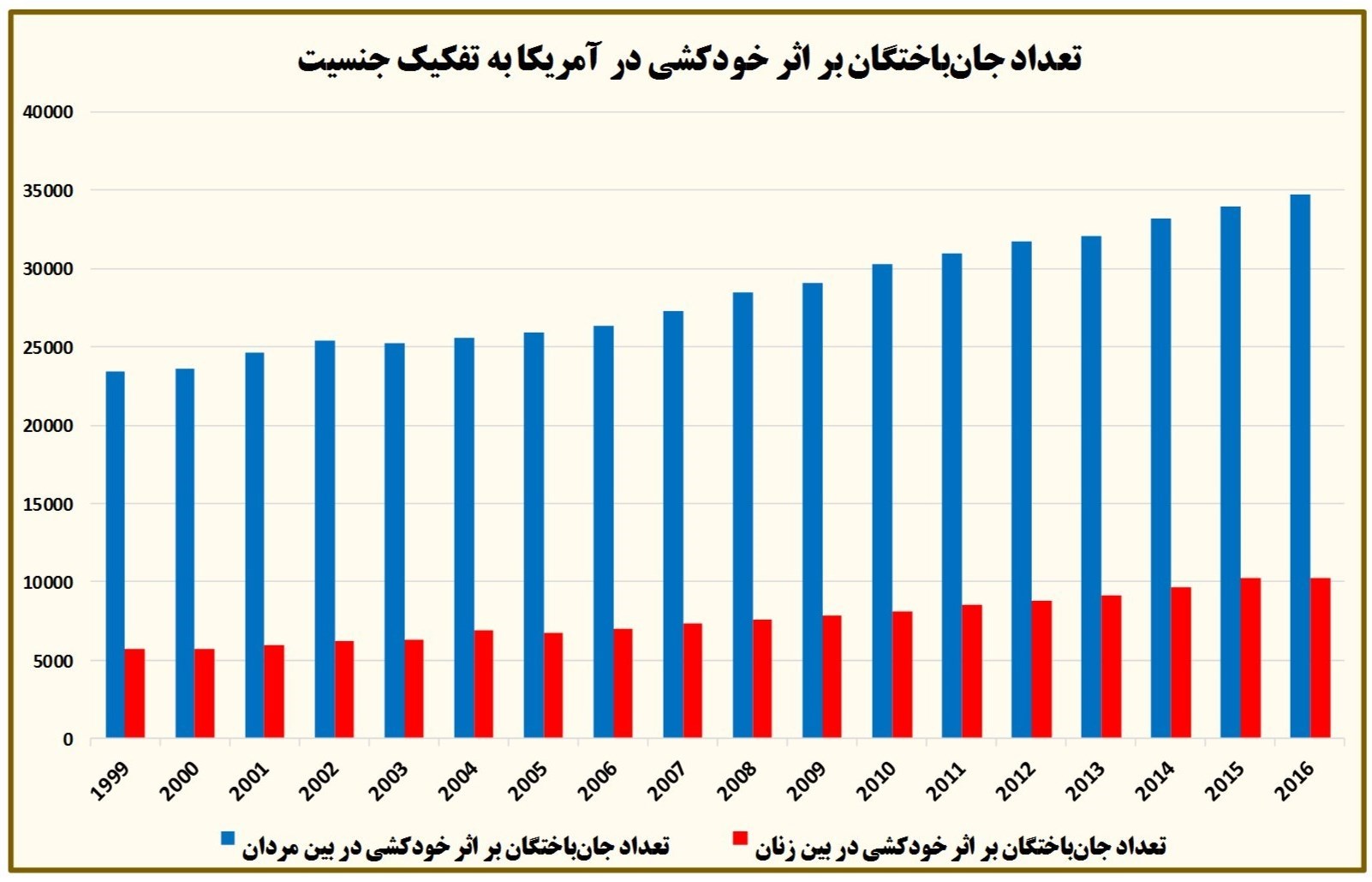 آمارهای رسمی خودکشی در آمریکا +نمودار آمارهای رسمی خودکشی در آمریکا +نمودار
