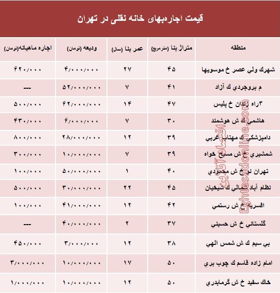 مظنه اجاره&zwnj;بهای خانه&zwnj;های نقلی در تهران+ جدول
