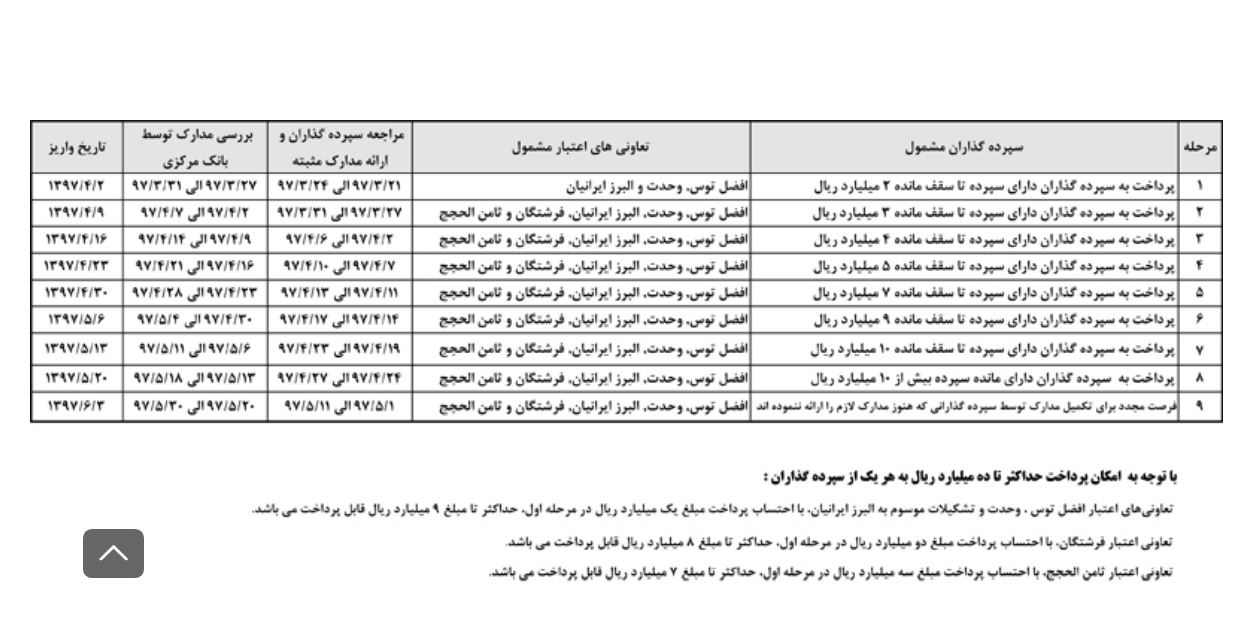 مرحله نهایی تعیین تکلیف سپرده های موسسات غیرمجاز+ جدول زمان بندی