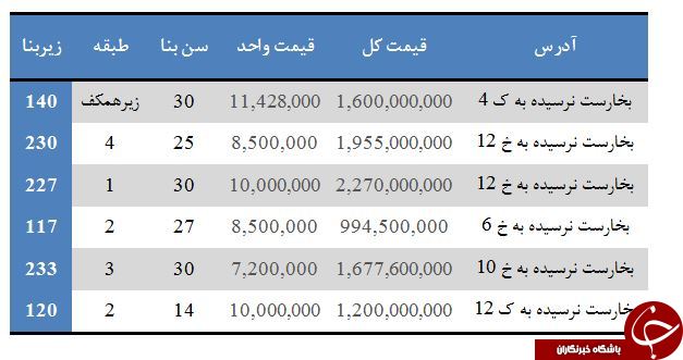 مظنه خرید و فروش آپارتمان در بخارست چقدر است؟