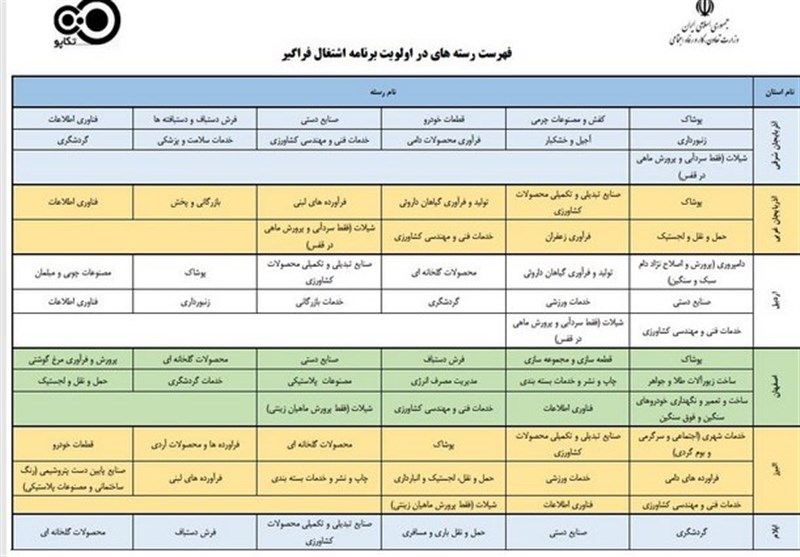 وام اشتغال را به چه شغل&zwnj;هایی می&zwnj;دهند؟