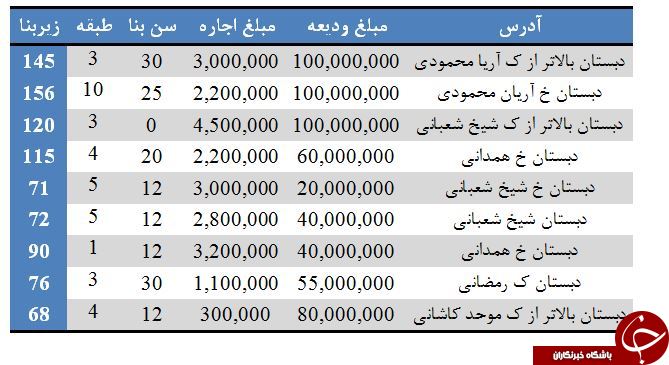 رهن و اجاره آپارتمان دبستان، منطقه ۷ + قیمت