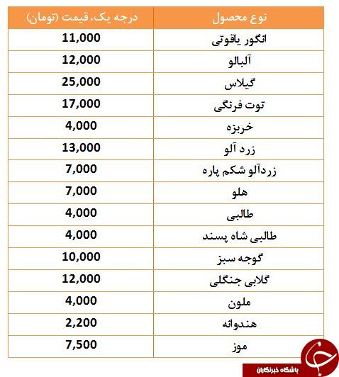 آخرین قیمت میوه های تابستانی در غرفه تره بار