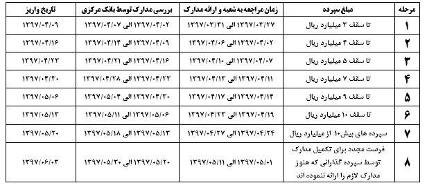 تعیین تکلیف سپرده گذاران تعاونی منحله فرشتگان از 27 خرداد
