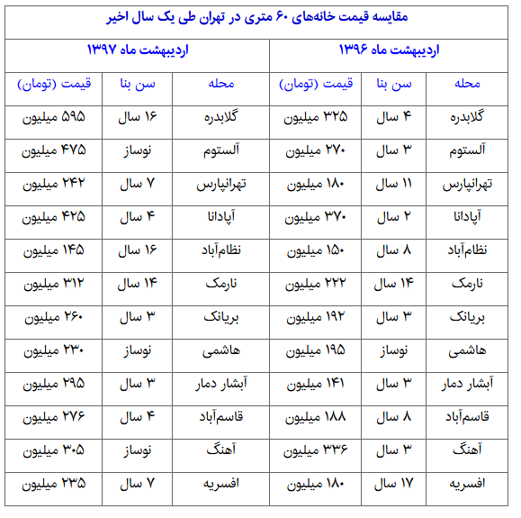 خانه متری ۱.۵ میلیون گران شد+ مقایسه قیمت خانه متری ۱.۵ میلیون گران شد+ مقایسه قیمت