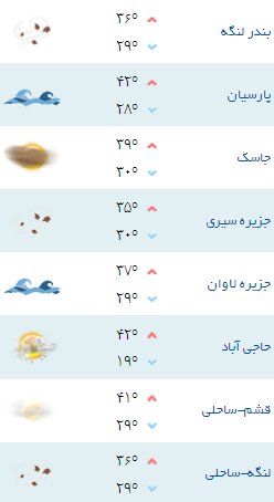 کمینه و بیشینه دمای هوای هرمزگان ۲۰ خرداد ۹۷
