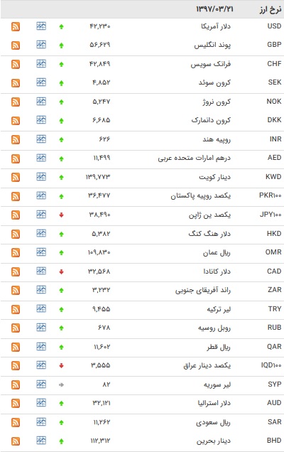 نرخ ۳۳ ارز بانکی افزایش یافت+جدول