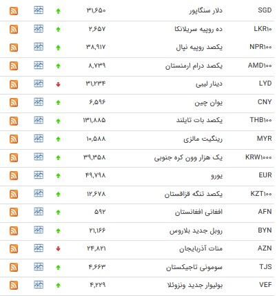 نرخ ۳۳ ارز بانکی افزایش یافت+جدول