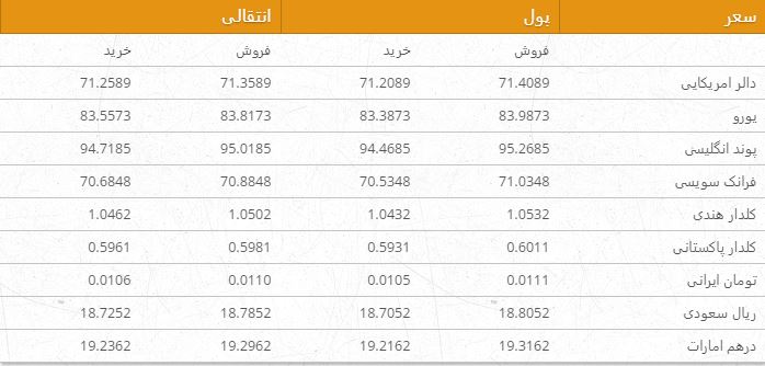 نرخ ارزهای خارجی در بازار امروز کابل/ 21 جوزا
