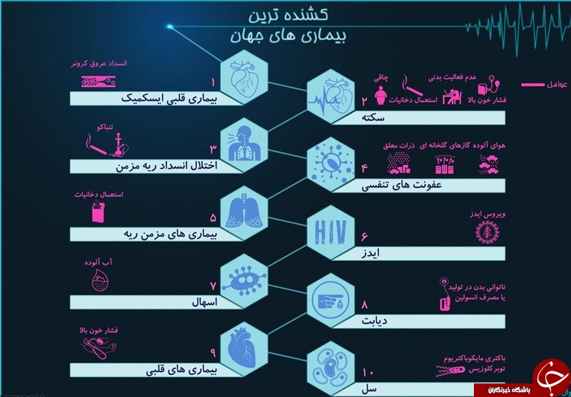 کشنده ترین بیماری های دنیا+ اینفوگرافیک کشنده ترین بیماری های دنیا+ اینفوگرافیک