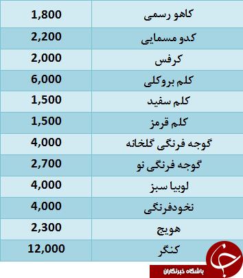 نرخ انواع صیفی جات در میادین میوه و تره بار