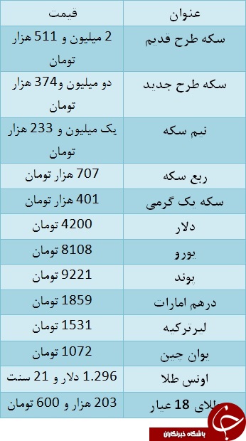 سکه به دو میلیون و ۵۱۱ هزار تومان رسید/ یورو ۸۱۰۸ تومان