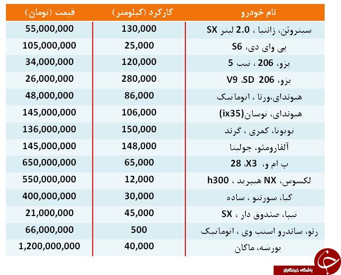 قیمت انواع خودرو کارکرده در بازار