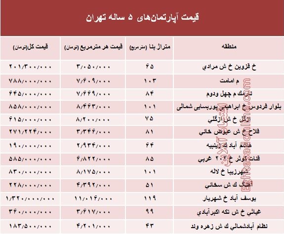 مظنه آپارتمان&zwnj;های ۵ ساله در پایتخت+ جدول