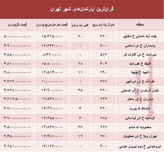 قیمت گران&zwnj;ترین خانه&zwnj;ها در تهران