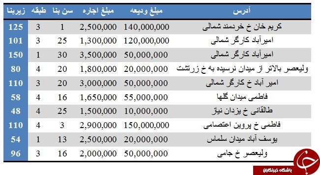 بهای اجاره در منطقه ۶ شهرداری چقدر تمام می&zwnj;شود؟