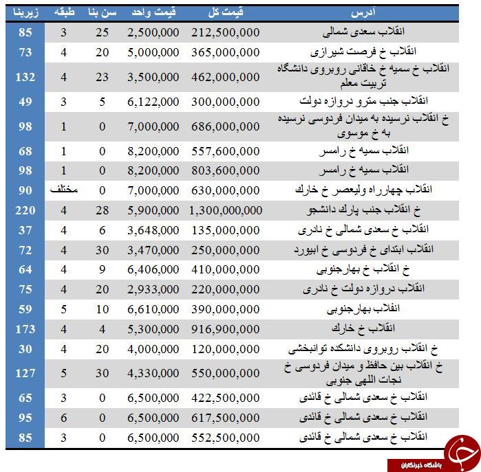 نرخ خرید آپارتمان در چهارراه ولیعصر + جدول