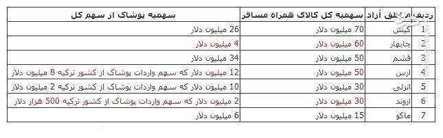 واردات ۲ هزار میلیارد تومان کالا از مناطق آزاد مجاز شد + سهمیه مناطق
