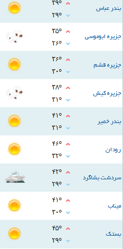 کمینه و بیشینه دمای هوای هرمزگان ۲۰ خرداد ۹۷