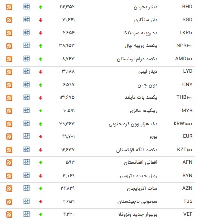 نرخ ۲۲ ارز بانکی افزایش یافت+جدول